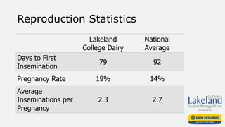 Reproduction Statistics
Lakeland
College Dairy
National
Average
Days to First
Insemination
79 92
Pregnancy Rate 19% 14%
Average
Inseminations per
Pregnancy
2.3 2.7
 