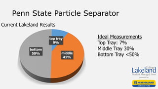 Penn State Particle Separator
top tray
9%
middle
41%
bottom
50%
Ideal Measurements
Top Tray: 7%
Middle Tray 30%
Bottom Tray <50%
Current Lakeland Results
 