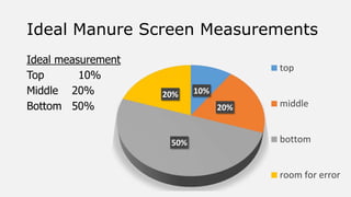 Ideal Manure Screen Measurements
Ideal measurement
Top 10%
Middle 20%
Bottom 50%
10%
20%
50%
20%
top
middle
bottom
room for error
 