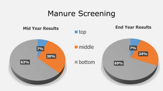 Manure Screening
7%
24%
69%
End Year Results
7%
30%
63%
Mid Year Results
top
middle
bottom
 
