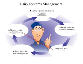 Dairy Systems Management
                                          1. Define organization structure
                                                    of business
                                                         Who does what
                                                    (Organizational Diagram)




                                                                                     2. Define objectives
5. Monitor results                                                                   for each department
                                                                                                 What do they do
           How are we doing                                                                     (goals, objectives)
(results of training and supervision of
             protocol)




                                                                               3. Organize work
                                                                                   How work is done
            4. Train, Supervise,                                                     (Protocols)


            Motivate employees
 