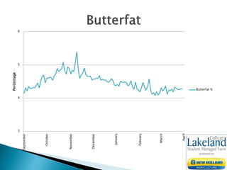 3
4
5
6
September
October
November
December
January
Febuary
March
April
Percentage
Butterfat %
 