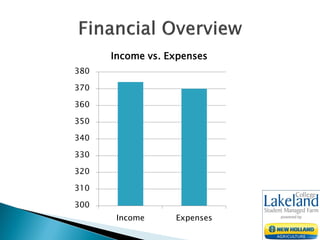 300
310
320
330
340
350
360
370
380
Income Expenses
Income vs. Expenses
 