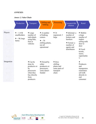 ANNEXES

              Annex 1, Value Chain


                Production     Transport      Chilling and      Processing          Transport/dist              Retail
                                                bulking                                ribution


Players        • ~ 1.8 M      • Large        • A number         • 34                 • Informal: a          • Mobile:
               smallholders   number of      of bulking         registered, 3        number of              a large
                              individuals    centers            large                brokers and            number of
               • ~ 5K large   using bike,                                            hawkers                traders
               farms          foot or        • ~ 70                                                         selling milk
                              vehicles       chilling plants,                        • Formal: a            door to
                                             not all                                 number of              door
                                             operational                             agents and
                                                                                     distributors           • Fixed:
                                                                                                            kiosks,
                                                                                                            stores,
                                                                                                            supermarke
                                                                                                            ts
Integration                   • Can be       • Owned by         • Own                                       •
                              done by        either             chilling                                    Producers
                              producers or   producers or       plants and                                  and
                              by             processors,        some parts of                               transporters
                              processors     some donor-        transport                                   sometimes
                              when they      funded             chain                                       sell milk
                              buy directly                                                                  directly to
                              from                                                                          end
                              producers                                                                     consumer




                                                                        A report by TechnoServe Kenya for the
                                                                       East Africa Dairy Development Program     30
 