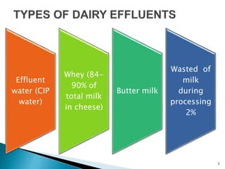 Effluent
water (CIP
water)
Whey (84-
90% of
total milk
in cheese)
Butter milk
Wasted of
milk
during
processing
2%
3
 