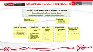 Etapa de vida
Adolescente y
Joven
1. Dra. María del Carmen
Calle
2. Obst. María Yumbato
3. Obst. Magaly Ascate
4. Psi.Maria del Pilar Luna
5. Isabel Pacheco
Etapa de vida Niño:
1. Dr. José Villanueva
2. Lic. Hortensia Ramírez
3. Lic. Claudia Almeri
4. Dra. Lourdes Palomino
5. Ing. Cristian Lobato
6. Dr. Raymundo Pérez
Componente de
Discapacidad
1. Dr. Richard Ruiz
2. Dra. Blanca Luque
3. Lic. Margot Sánchez
4. Lic. Doris de la Cruz
DIRECCIÓN DE ATENCIÓN INTEGRAL DE SALUD
Directora Ejecutiva Dra. Fresia Cárdenas García
Secretaria: Lucia Barrios – Asistente: María Ponce (EVAyJ)
Etapa de vida
Adulto y A.
Mayor
1. Dr. Juan del Canto y
Dorador
2. Lic.. Virginia Solís
Solís .
3. Dra. Silvina Ferrer
ORGANIGRAMA FUNCIONAL Y DE PERSONAL
Plan Salud
Escolar
(PSE)
1. Dra. .María del Carmen
Calle
2. María del Rosario
Mejía.
3. Nut. Julie Mariaca
4. Psic. Inimia
Estadística:
1. Ing. David León
2. Lic. Renzo Sabas
3. Ing. Yamilka Rojas
Secretaria:
Mercedes Gallegos EVN
 