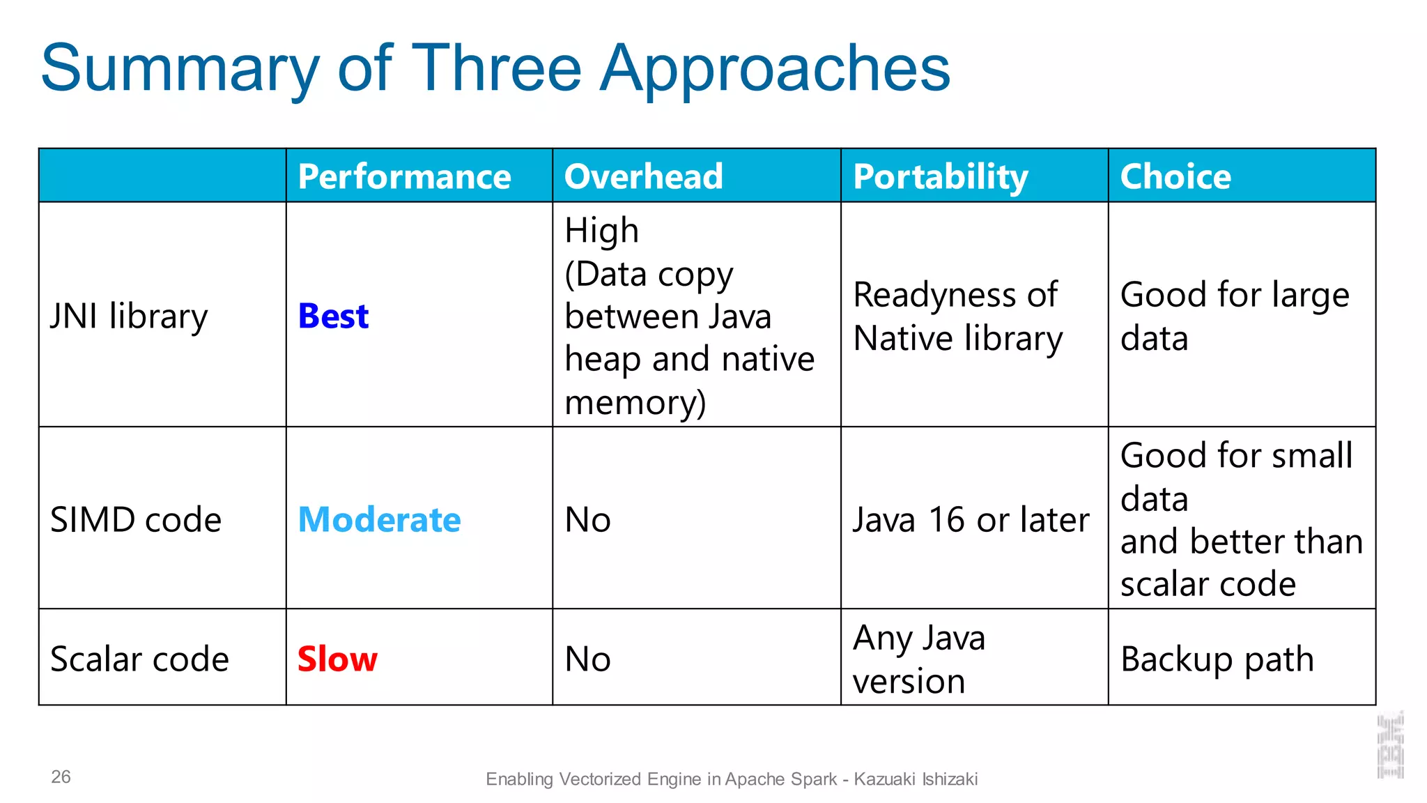 Summary of Three Approaches
26 Enabling Vectorized Engine in Apache Spark - Kazuaki Ishizaki
Performance Overhead Portability Choice
JNI library Best
High
(Data copy
between Java
heap and native
memory)
Readyness of
Native library
Good for large
data
SIMD code Moderate No Java 16 or later
Good for small
data
and better than
scalar code
Scalar code Slow No
Any Java
version
Backup path
 