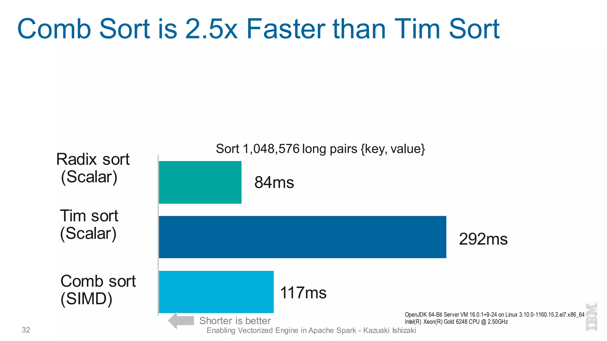 Comb Sort is 2.5x Faster than Tim Sort
32 Enabling Vectorized Engine in Apache Spark - Kazuaki Ishizaki
Radix sort
(Scalar)
Comb sort
(SIMD)
Sort 1,048,576 long pairs {key, value}
84ms
117ms
OpenJDK 64-Bit Server VM 16.0.1+9-24 on Linux 3.10.0-1160.15.2.el7.x86_64
Intel(R) Xeon(R) Gold 6248 CPU @ 2.50GHz
Tim sort
(Scalar) 292ms
Shorter is better
 