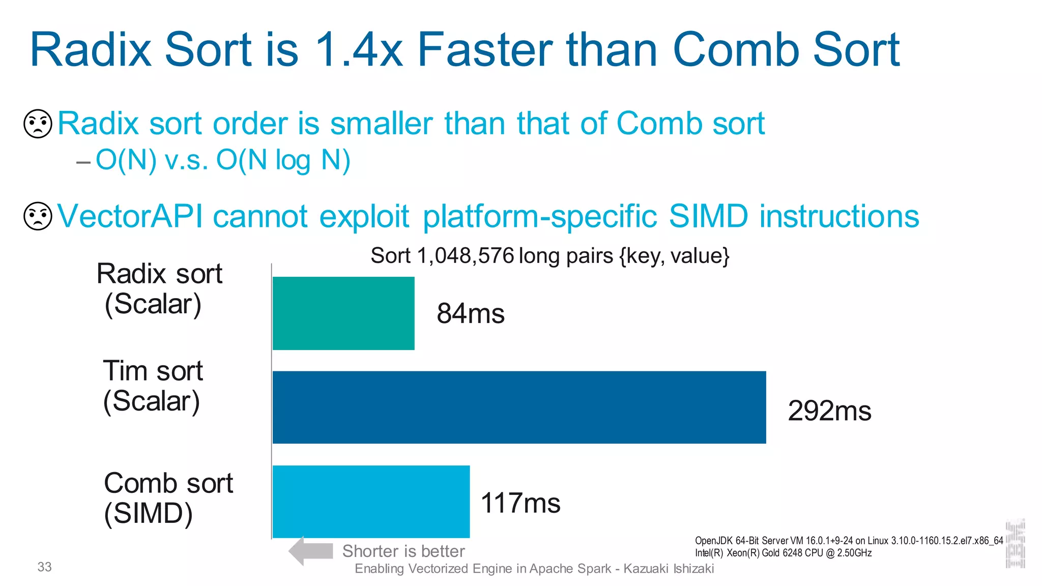 Radix Sort is 1.4x Faster than Comb Sort
▪ Radix sort order is smaller than that of Comb sort
– O(N) v.s. O(N log N)
▪ VectorAPI cannot exploit platform-specific SIMD instructions
33 Enabling Vectorized Engine in Apache Spark - Kazuaki Ishizaki
Radix sort
(Scalar)
Comb sort
(SIMD)
Sort 1,048,576 long pairs {key, value}
84ms
117ms
OpenJDK 64-Bit Server VM 16.0.1+9-24 on Linux 3.10.0-1160.15.2.el7.x86_64
Intel(R) Xeon(R) Gold 6248 CPU @ 2.50GHz
Tim sort
(Scalar) 292ms
Shorter is better
 