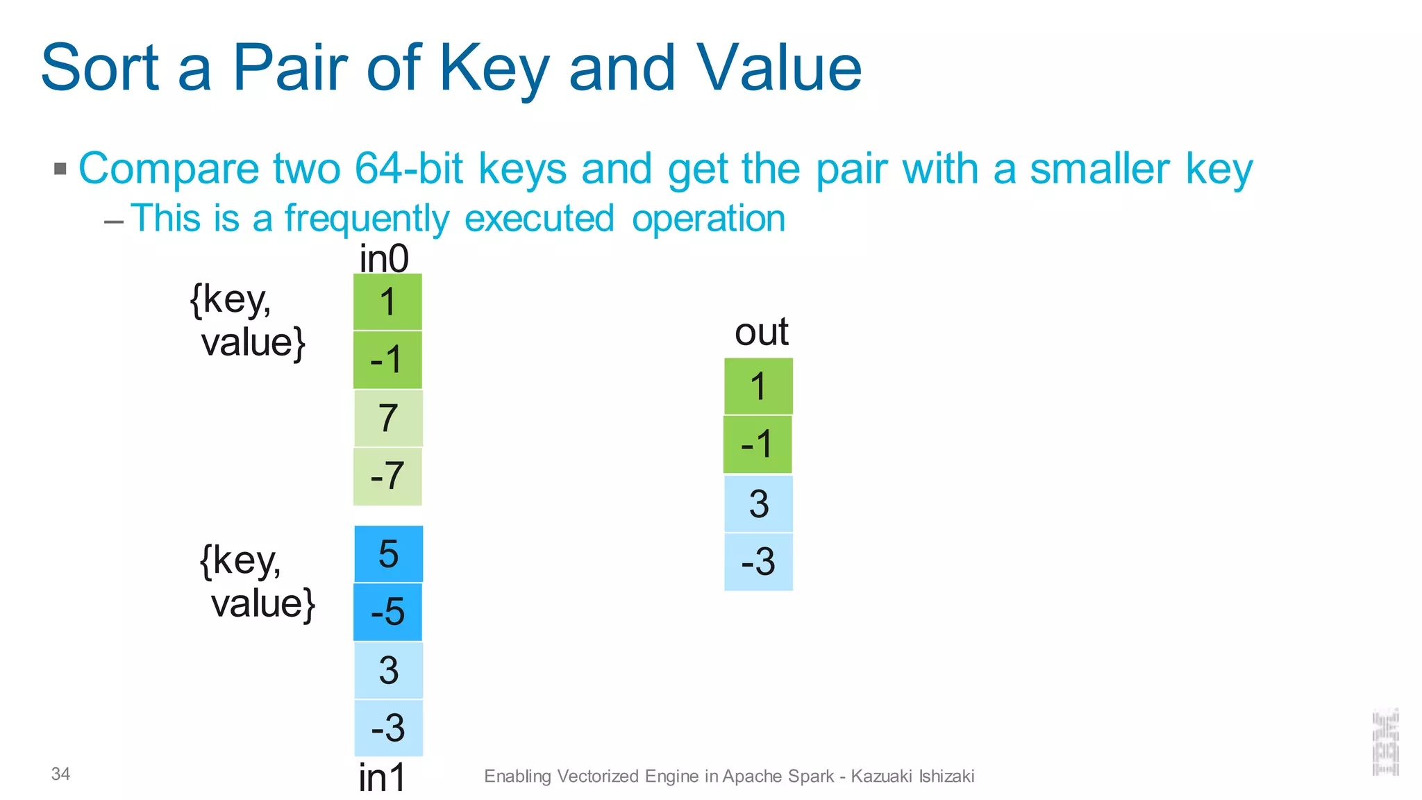 Sort a Pair of Key and Value
▪ Compare two 64-bit keys and get the pair with a smaller key
– This is a frequently executed operation
34 Enabling Vectorized Engine in Apache Spark - Kazuaki Ishizaki
{key,
value}
1
-1
7
-7
5
-5
3
-3
1
-1
3
-3
{key,
value}
in0
out
in1
 