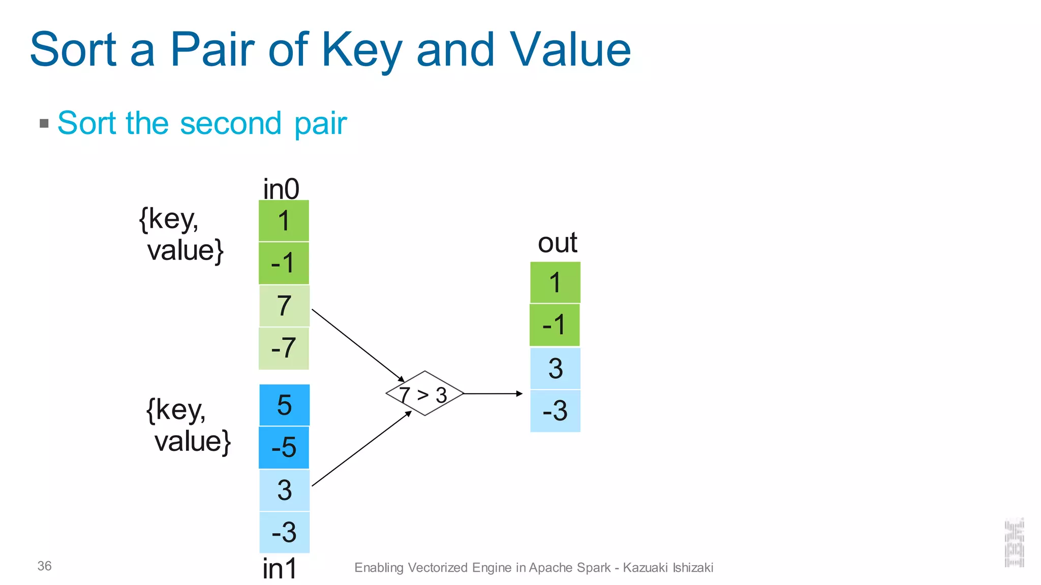Sort a Pair of Key and Value
▪ Sort the second pair
36 Enabling Vectorized Engine in Apache Spark - Kazuaki Ishizaki
{key,
value}
1
-1
7
-7
5
-5
3
-3
1
-1
3
-3
{key,
value}
7 > 3
in0
out
in1
 