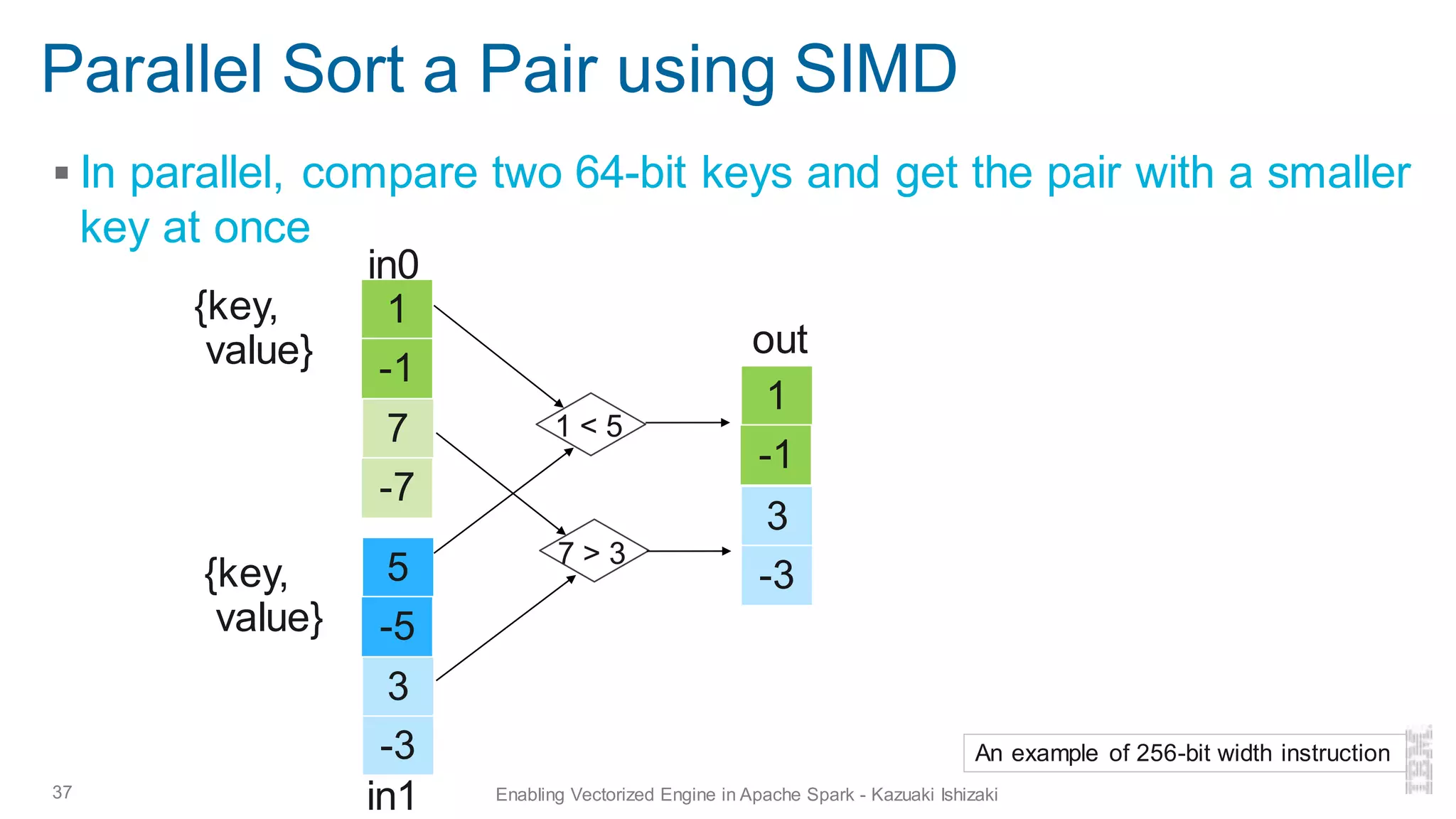 Parallel Sort a Pair using SIMD
▪ In parallel, compare two 64-bit keys and get the pair with a smaller
key at once
37 Enabling Vectorized Engine in Apache Spark - Kazuaki Ishizaki
{key,
value}
1
-1
7
-7
5
-5
3
-3
1
-1
3
-3
{key,
value}
7 > 3
in0
out
An example of 256-bit width instruction
1 < 5
in1
 