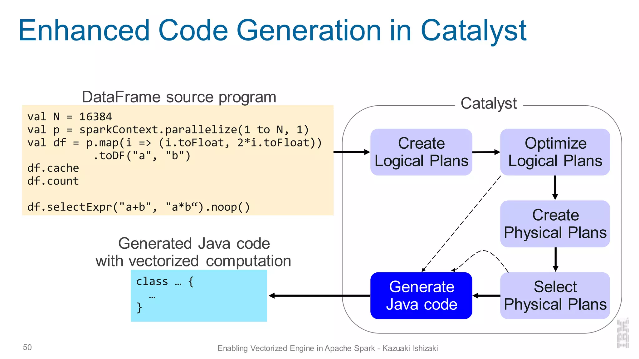 Enhanced Code Generation in Catalyst
50 Enabling Vectorized Engine in Apache Spark - Kazuaki Ishizaki
val N = 16384
val p = sparkContext.parallelize(1 to N, 1)
val df = p.map(i => (i.toFloat, 2*i.toFloat))
.toDF("a", "b")
df.cache
df.count
df.selectExpr("a+b", "a*b“).noop()
Create
Logical Plans
Optimize
Logical Plans
Create
Physical Plans
class … {
…
}
DataFrame source program
Select
Physical Plans
Generate
Java code
Catalyst
Generated Java code
with vectorized computation
 