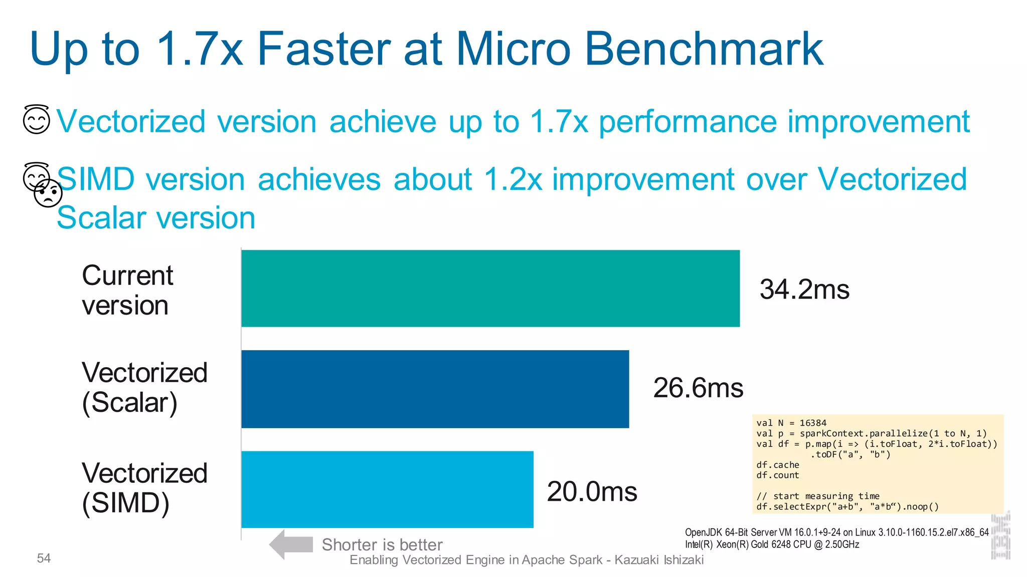 Up to 1.7x Faster at Micro Benchmark
▪ Vectorized version achieve up to 1.7x performance improvement
▪ SIMD version achieves about 1.2x improvement over Vectorized
Scalar version
54 Enabling Vectorized Engine in Apache Spark - Kazuaki Ishizaki
Current
version
Vectorized
(Scalar)
Vectorized
(SIMD)
34.2ms
26.6ms
20.0ms
OpenJDK 64-Bit Server VM 16.0.1+9-24 on Linux 3.10.0-1160.15.2.el7.x86_64
Intel(R) Xeon(R) Gold 6248 CPU @ 2.50GHz
val N = 16384
val p = sparkContext.parallelize(1 to N, 1)
val df = p.map(i => (i.toFloat, 2*i.toFloat))
.toDF("a", "b")
df.cache
df.count
// start measuring time
df.selectExpr("a+b", "a*b“).noop()
Shorter is better
 