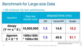 Benchmark for Large-size Data
▪ JNI achieves the best performance
24 Enabling Vectorized Engine in Apache Spark - Kazuaki Ishizaki
OpenJDK 64-Bit Server VM 16.0.1+9-24 on Linux 4.15.0-115-generic
Intel(R) Xeon(R) Gold 6248 CPU @ 2.50GHz
Algorithm
Data size
(double type)
elapsed time (ms)
JNI VectorAPI Scalar
daxpy
(Y += a * X ) 10,000,000 1.3 14.6 18.2
dgemm
Z = X * Y
1000x1000
* 1000x100
1.3 40.6 81.1
 