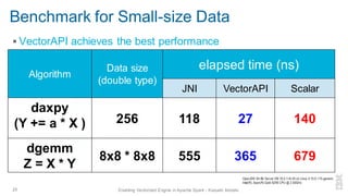 Benchmark for Small-size Data
▪ VectorAPI achieves the best performance
25 Enabling Vectorized Engine in Apache Spark - Kazuaki Ishizaki
Algorithm
Data size
(double type)
elapsed time (ns)
JNI VectorAPI Scalar
daxpy
(Y += a * X ) 256 118 27 140
dgemm
Z = X * Y
8x8 * 8x8 555 365 679
OpenJDK 64-Bit Server VM 16.0.1+9-24 on Linux 4.15.0-115-generic
Intel(R) Xeon(R) Gold 6248 CPU @ 2.50GHz
 
