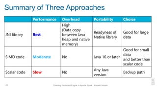 Summary of Three Approaches
26 Enabling Vectorized Engine in Apache Spark - Kazuaki Ishizaki
Performance Overhead Portability Choice
JNI library Best
High
(Data copy
between Java
heap and native
memory)
Readyness of
Native library
Good for large
data
SIMD code Moderate No Java 16 or later
Good for small
data
and better than
scalar code
Scalar code Slow No
Any Java
version
Backup path
 