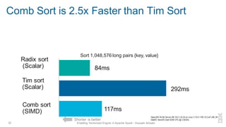 Comb Sort is 2.5x Faster than Tim Sort
32 Enabling Vectorized Engine in Apache Spark - Kazuaki Ishizaki
Radix sort
(Scalar)
Comb sort
(SIMD)
Sort 1,048,576 long pairs {key, value}
84ms
117ms
OpenJDK 64-Bit Server VM 16.0.1+9-24 on Linux 3.10.0-1160.15.2.el7.x86_64
Intel(R) Xeon(R) Gold 6248 CPU @ 2.50GHz
Tim sort
(Scalar) 292ms
Shorter is better
 