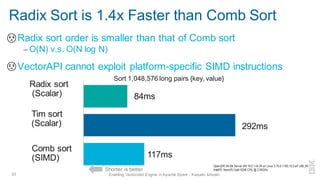 Radix Sort is 1.4x Faster than Comb Sort
▪ Radix sort order is smaller than that of Comb sort
– O(N) v.s. O(N log N)
▪ VectorAPI cannot exploit platform-specific SIMD instructions
33 Enabling Vectorized Engine in Apache Spark - Kazuaki Ishizaki
Radix sort
(Scalar)
Comb sort
(SIMD)
Sort 1,048,576 long pairs {key, value}
84ms
117ms
OpenJDK 64-Bit Server VM 16.0.1+9-24 on Linux 3.10.0-1160.15.2.el7.x86_64
Intel(R) Xeon(R) Gold 6248 CPU @ 2.50GHz
Tim sort
(Scalar) 292ms
Shorter is better
 