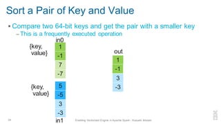 Sort a Pair of Key and Value
▪ Compare two 64-bit keys and get the pair with a smaller key
– This is a frequently executed operation
34 Enabling Vectorized Engine in Apache Spark - Kazuaki Ishizaki
{key,
value}
1
-1
7
-7
5
-5
3
-3
1
-1
3
-3
{key,
value}
in0
out
in1
 