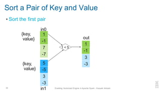 Sort a Pair of Key and Value
▪ Sort the first pair
35 Enabling Vectorized Engine in Apache Spark - Kazuaki Ishizaki
{key,
value}
1 < 5
1
-1
7
-7
5
-5
3
-3
1
-1
3
-3
{key,
value}
in0
out
in1
 