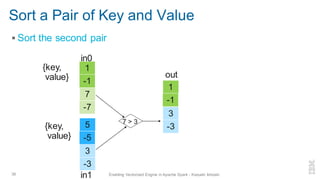 Sort a Pair of Key and Value
▪ Sort the second pair
36 Enabling Vectorized Engine in Apache Spark - Kazuaki Ishizaki
{key,
value}
1
-1
7
-7
5
-5
3
-3
1
-1
3
-3
{key,
value}
7 > 3
in0
out
in1
 