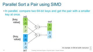 Parallel Sort a Pair using SIMD
▪ In parallel, compare two 64-bit keys and get the pair with a smaller
key at once
37 Enabling Vectorized Engine in Apache Spark - Kazuaki Ishizaki
{key,
value}
1
-1
7
-7
5
-5
3
-3
1
-1
3
-3
{key,
value}
7 > 3
in0
out
An example of 256-bit width instruction
1 < 5
in1
 