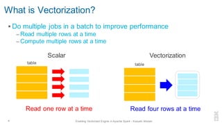 What is Vectorization?
▪ Do multiple jobs in a batch to improve performance
– Read multiple rows at a time
– Compute multiple rows at a time
4 Enabling Vectorized Engine in Apache Spark - Kazuaki Ishizaki
Scalar Vectorization
Read one row at a time Read four rows at a time
table table
 