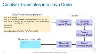 Catalyst Translates into Java Code
46 Enabling Vectorized Engine in Apache Spark - Kazuaki Ishizaki
val N = 16384
val p = sparkContext.parallelize(1 to N, 1)
val df = p.map(i => (i.toFloat, 2*i.toFloat))
.toDF("a", "b")
df.cache
df.count
df.selectExpr("a+b", "a*b“).noop()
Create
Logical Plans
Optimize
Logical Plans
Create
Physical Plans
class … {
…
}
DataFrame source program
Select
Physical Plans
Generate
Java code
Catalyst
Generated Java code
 