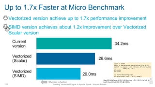 Up to 1.7x Faster at Micro Benchmark
▪ Vectorized version achieve up to 1.7x performance improvement
▪ SIMD version achieves about 1.2x improvement over Vectorized
Scalar version
54 Enabling Vectorized Engine in Apache Spark - Kazuaki Ishizaki
Current
version
Vectorized
(Scalar)
Vectorized
(SIMD)
34.2ms
26.6ms
20.0ms
OpenJDK 64-Bit Server VM 16.0.1+9-24 on Linux 3.10.0-1160.15.2.el7.x86_64
Intel(R) Xeon(R) Gold 6248 CPU @ 2.50GHz
val N = 16384
val p = sparkContext.parallelize(1 to N, 1)
val df = p.map(i => (i.toFloat, 2*i.toFloat))
.toDF("a", "b")
df.cache
df.count
// start measuring time
df.selectExpr("a+b", "a*b“).noop()
Shorter is better
 