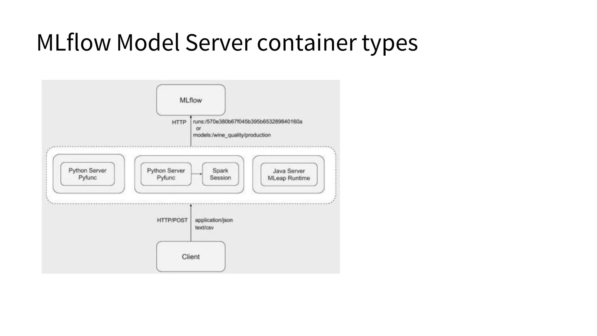 MLflow Model Server container types
 