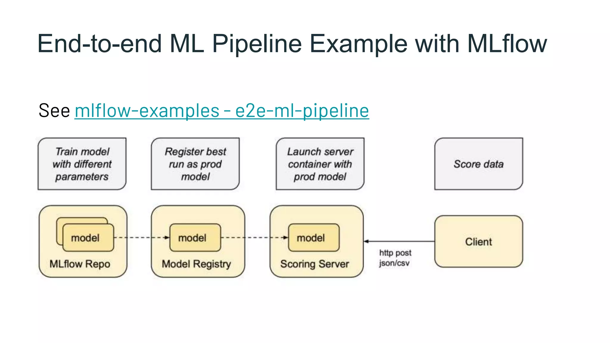End-to-end ML Pipeline Example with MLflow
See mlflow-examples - e2e-ml-pipeline
 