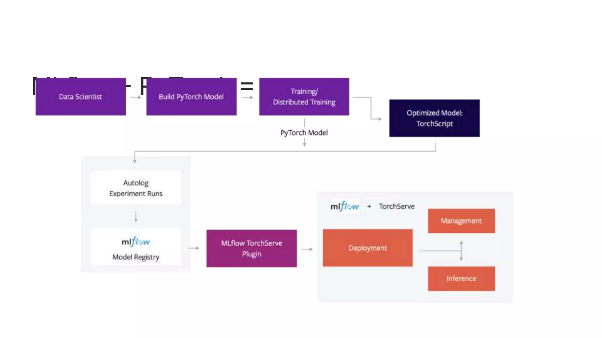 MLflow + PyTorch = 🧡
 