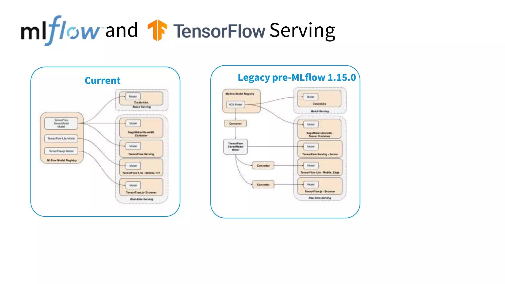 and
Serving
Serving
Current Legacy pre-MLflow 1.15.0
 