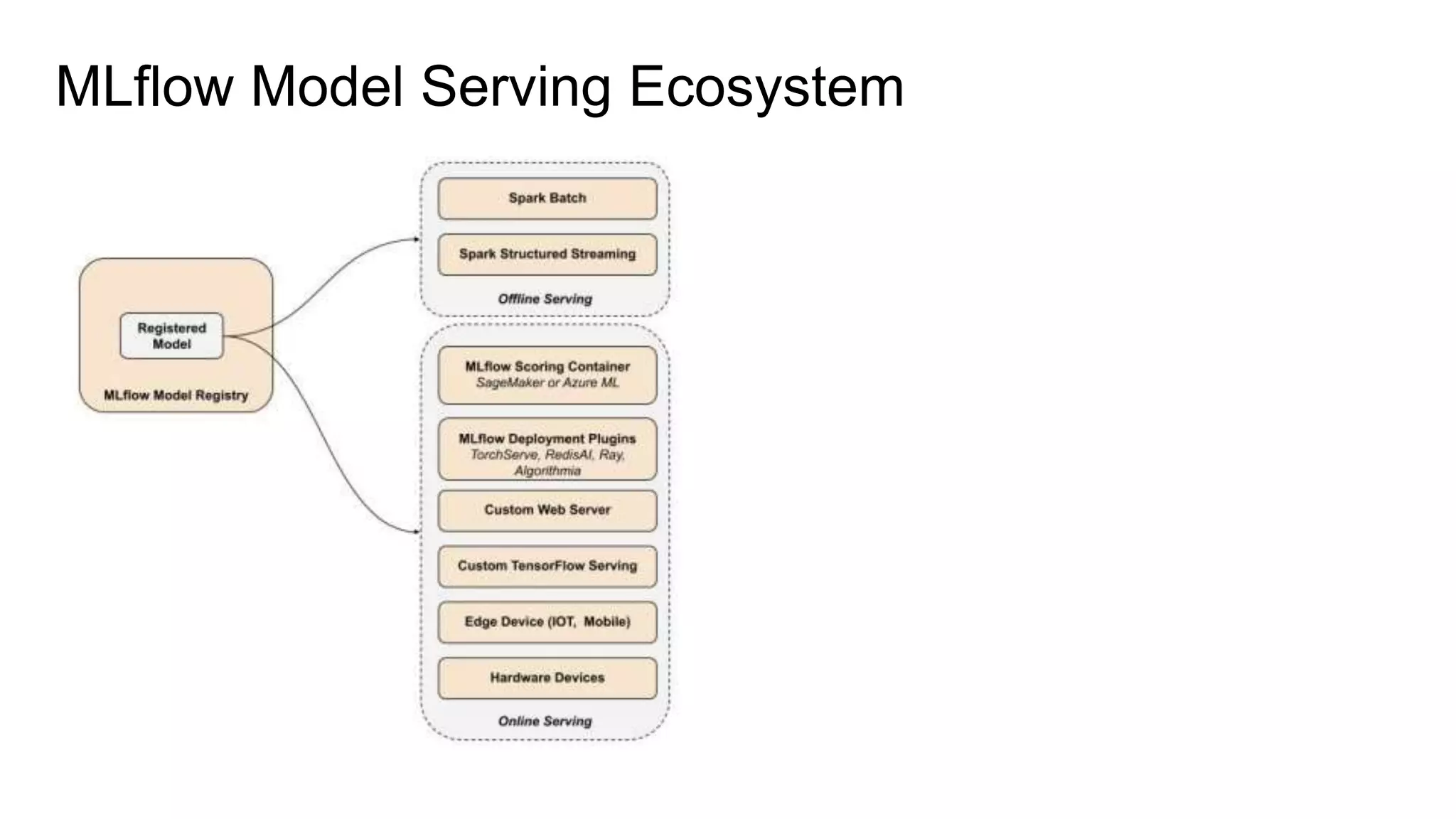 MLflow Model Serving Ecosystem
 