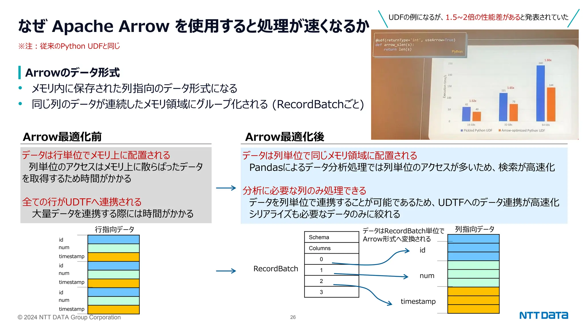 © 2024 NTT DATA Group Corporation 26
なぜ Apache Arrow を使用すると処理が速くなるか
Arrowのデータ形式
• メモリ内に保存された列指向のデータ形式になる
• 同じ列のデータが連続したメモリ領域にグループ化される (RecordBatchごと)
※注：従来のPython UDFと同じ
データは行単位でメモリ上に配置される
列単位のアクセスはメモリ上に散らばったデータ
を取得するため時間がかかる
全ての行がUDTFへ連携される
大量データを連携する際には時間がかかる
データは列単位で同じメモリ領域に配置される
Pandasによるデータ分析処理では列単位のアクセスが多いため、検索が高速化
分析に必要な列のみ処理できる
データを列単位で連携することが可能であるため、UDTFへのデータ連携が高速化
シリアライズも必要なデータのみに絞れる
Arrow最適化前 Arrow最適化後
行指向データ
id
num
timestamp
id
num
timestamp
id
num
timestamp
Schema
Columns
0
1
2
3
列指向データ
RecordBatch
id
num
timestamp
データはRecordBatch単位で
Arrow形式へ変換される
UDFの例になるが、1.5~2倍の性能差があると発表されていた
 