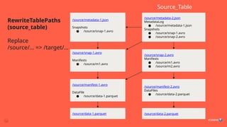/source/metadata-2.json
MetadataLog
● /source/metadata-1.json
Snapshots
● /source/snap-1.avro
● /source/snap-2.avro
/source/metadata-1.json
Snapshots
● /source/snap-1.avro
/source/snap-1.avro
Manifests
● /source/m1.avro
/source/snap-2.avro
Manifests
● /source/m1.avro
● /source/m2.avro
/source/manifest-1.avro
DataFile
● /source/data-1.parquet
/source/manifest-2.avro
DataFiles
● /source/data-2.parquet
/source/data-2.parquet
/source/data-1.parquet
RewriteTablePaths
(source_table)
Replace
/source/… => /target/…
Source_Table
 