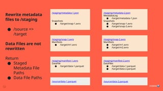 Rewrite metadata
files to /staging
● /source =>
/target
Data Files are not
rewritten
Return
● Staged
Metadata File
Paths
● Data File Paths
/staging/metadata-2.json
MetadataLog
● /target/metadata-1.json
Snapshots
● /target/snap-1.avro
● /target/snap-2.avro
/staging/metadata-1.json
Snapshots
● /target/snap-1.avro
/staging/snap-1.avro
Manifests
● /target/m1.avro
/staging/snap-2.avro
Manifests
● /target/m1.avro
● /target/m2.avro
/staging/manifest-1.avro
DataFile
● /target/data-1.parquet
/staging/manifest-2.avro
DataFiles
● /target/data-1.parquet
● /target/data-2.parquet
/source/data-2.parquet
/source/data-1.parquet
 