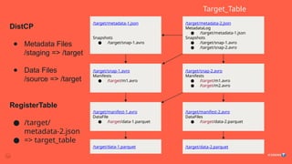 DistCP
● Metadata Files
/staging => /target
● Data Files
/source => /target
RegisterTable
● /target/
metadata-2.json
● => target_table
/target/metadata-2.json
MetadataLog
● /target/metadata-1.json
Snapshots
● /target/snap-1.avro
● /target/snap-2.avro
/target/metadata-1.json
Snapshots
● /target/snap-1.avro
/target/snap-1.avro
Manifests
● /target/m1.avro
/target/snap-2.avro
Manifests
● /target/m1.avro
● /target/m2.avro
/target/manifest-1.avro
DataFile
● /target/data-1.parquet
/target/manifest-2.avro
DataFiles
● /target/data-2.parquet
/target/data-2.parquet
/target/data-1.parquet
Target_Table
 