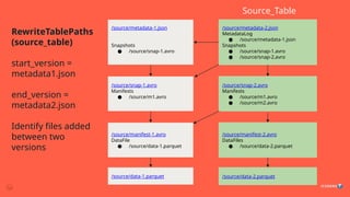 RewriteTablePaths
(source_table)
start_version =
metadata1.json
end_version =
metadata2.json
Identify files added
between two
versions
/source/metadata-2.json
MetadataLog
● /source/metadata-1.json
Snapshots
● /source/snap-1.avro
● /source/snap-2.avro
/source/metadata-1.json
Snapshots
● /source/snap-1.avro
/source/snap-1.avro
Manifests
● /source/m1.avro
/source/snap-2.avro
Manifests
● /source/m1.avro
● /source/m2.avro
/source/manifest-1.avro
DataFile
● /source/data-1.parquet
/source/manifest-2.avro
DataFiles
● /source/data-2.parquet
/source/data-2.parquet
/source/data-1.parquet
Source_Table
 