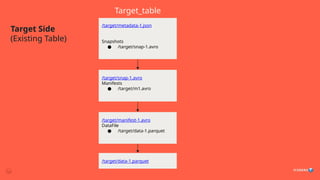 Target Side
(Existing Table)
/target/metadata-1.json
Snapshots
● /target/snap-1.avro
/target/snap-1.avro
Manifests
● /target/m1.avro
/target/manifest-1.avro
DataFile
● /target/data-1.parquet
/target/data-1.parquet
Target_table
 