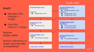 DistCP
● Metadata Files
/staging =>
/target
● Data Files
/source => /target
Register
(target_table)
Historic references in
target automatically
re-established
/target/metadata-2.json
MetadataLog
● /target/metadata-1.json
Snapshots
● /target/snap-1.avro
● /target/snap-2.avro
/target/metadata-1.json
Snapshots
● /target/snap-1.avro
/target/snap-1.avro
Manifests
● /target/m1.avro
/target/snap-2.avro
Manifests
● /target/m1.avro
● /target/m2.avro
/target/manifest-1.avro
DataFile
● /target/data-1.parquet
/target/manifest-2.avro
DataFiles
● /target/data-2.parquet
/target/data-2.parquet
/target/data-1.parquet
Target_table
 