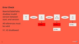 Error Check
RewriteTablePaths
disallow invalid
version between
start, end version
All references must
be valid
V1, V2 disallowed
V0
()
V1
(S1)
Append
V2
(S1, S2)
V3
(S2)
Append Expire
S1 Files S1 Files
S2 Files
S2 Files
 