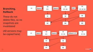 Branching,
Rollback
These do not
delete files, so no
snapshots are
invalidated
(All versions may
be copied here)
 