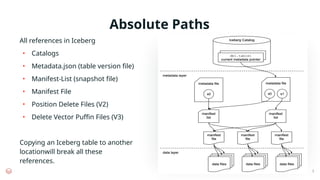 Absolute Paths
All references in Iceberg
• Catalogs
• Metadata.json (table version file)
• Manifest-List (snapshot file)
• Manifest File
• Position Delete Files (V2)
• Delete Vector Puffin Files (V3)
Copying an Iceberg table to another
locationwill break all these
references.
3
 
