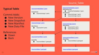 Typical Table
Commit Adds:
● New Version
● New Snapshot
● New Manifest
● New Data File
References
● Down
● Back
/source/metadata-2.json
MetadataLog
● /source/metadata-1.json
Snapshots
● /source/snap-1.avro
● /source/snap-2.avro
/source/snap-1.avro
Manifests
● /source/m1.avro
/source/snap-2.avro
Manifests
● /source/m1.avro
● /source/m2.avro
/source/manifest-1.avro
DataFile
● /source/data-1.parquet
/source/manifest-2.avro
DataFiles
● /source/data-2.parquet
/source/data-2.parquet
/source/data-1.parquet
Source_Table
/source/metadata-1.json
Snapshots
● /source/snap-1.avro
 