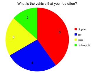 What is the vehicle that you ride often?



          2


                                               bicycle
                               6
                                               car
3
                                               train

                                               motorcycle




              4
 