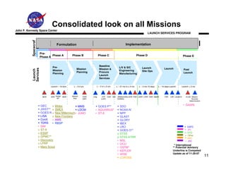 Consolidated look on all Missions
John F. Kennedy Space Center
           Spacecraf                                                                                                          LAUNCH SERVICES PROGRAM



                                   Formulation                                                         Implementation
               t



                       Pre-
                               Phase A           Phase B                 Phase C                                    Phase D                                      Phase E
                       Phase A


                                                                         Baseline
                               Pre-                                                               L/V & S/C             Launch
           Services




                                                      Mission            Mission &                                                            Launch             Post
           Launch




                               Mission                                                            Engineering           Site Ops
                                                      Planning           Procure                                                                                 Launch
                               Planning                                                           Manufacturing
                                                                         Launch
                                                                         Services


                              Launch – 10-4yrs     L – 4-3 yrs       L – 3 or L-2 yrs         L – 27 mo to L-3 mo    L – 3 mo-10 days   L – 10 days-Launch   Launch + 3 mo




                        MCR   SRR Assign MDR     Mission    PDR/   FPB      ATP CDR     SIR    MIWGsHARs GOR PSR LSRR LVRR ORR SMSR           FRR   LRR LAUNCH        PLAR Mission
                                   MT             Plan      NAR            (LSP)              /GOWGs                                                                       Success
                                                                                                                                                                         Determination


                       GEC      » Midex                                                           SDO                                                            • DAWN
                                                 MMS                  GOES P**
                       JWST** » SMEX             LDCM               • AQUARIUS*                   NOAA-N’
                       GOES R » New Millennium • JUNO               • ST-8                        NPP
                       LISA     » New Frontiers                                                   GLAST
                       ConX     ○ AMS                                                             GLORY
                       TDRS • RBSP                                                                IBEX
                  •    SIM                                                                        LRO                                                               GSFC
                  »    ST-9                                                                       GOES O**                                                        • JPL
                  »    ESSP                                                                                                                                       o DOD
                                                                                              o   STSS
                                                                                                                                                                  » Other
                  »    GPMC**                                                                 o   STSS ATRR                                                         ARC
                  »    Discovery                                                              •   MSL                                                             ○ JSC
                  »    LPRP                                                                   •   OCO                                                   * International
                  »    Mars Scout                                                             •   OSTM*                                                ** Potential Advisory
                                                                                              •   KEPLER                                               Underline is Competed
                                                                                              •   WISE                                                 Update as of 11-28-07
                                                                                                  LCROSS
                                                                                                                                                                                         11
 