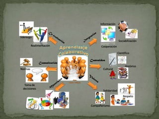 APRENDIZAJE COLABORATIVO