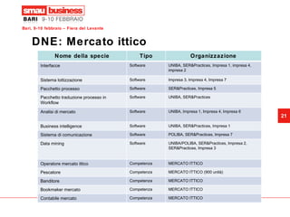 DNE: Mercato ittico Nome della specie Tipo Organizzazione Interfacce  Software UNIBA, SER&Practices, Impresa 1, impresa 4, impresa 2 Sistema lottizzazione Software Impresa 3, Impresa 4, Impresa 7  Pacchetto processo Software SER&Practices, Impresa 5 Pacchetto traduzione processo in Workflow Software UNIBA, SER&Practices Analisi di mercato Software UNIBA, Impresa 1, Impresa 4, Impresa 6  Business intelligence Software UNIBA, SER&Practices, Impresa 1 Sistema di comunicazione Software POLIBA, SER&Practices, Impresa 7  Data mining Software UNIBA/POLIBA, SER&Practices, Impresa 2, SER&Practices, Impresa 3  Operatore mercato ittico Competenza MERCATO ITTICO Pescatore Competenza MERCATO ITTICO (900 unità) Banditore Competenza MERCATO ITTICO Bookmaker mercato Competenza MERCATO ITTICO Contabile mercato Competenza MERCATO ITTICO 